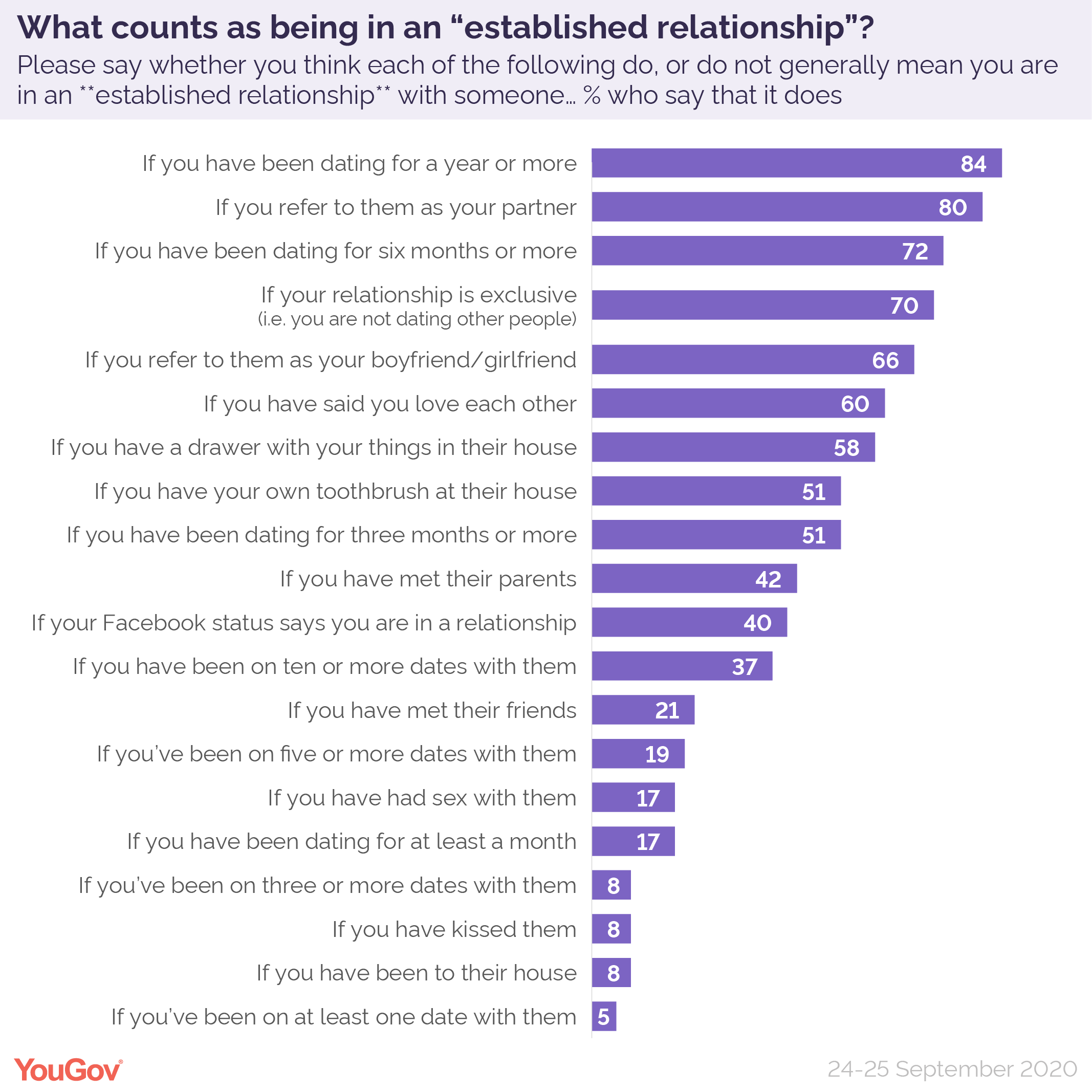 What counts as an “established relationship”? YouGov